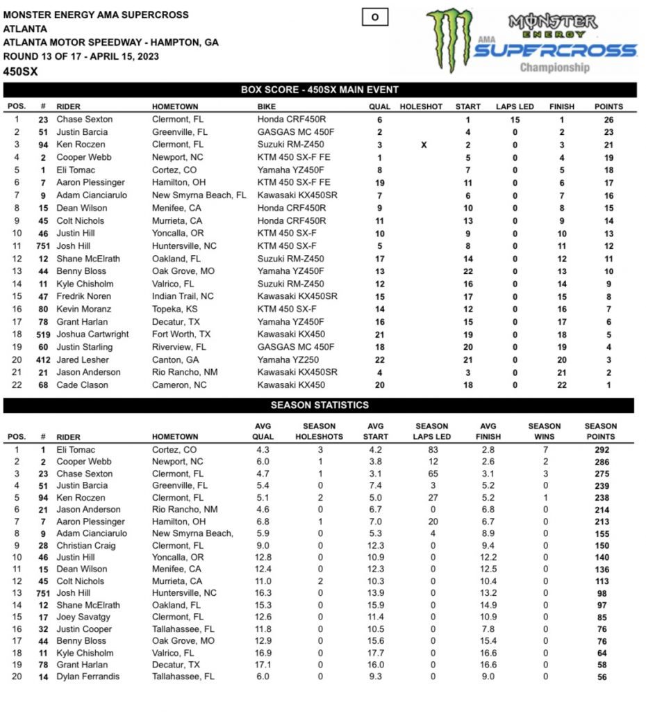 13&ordf; etapa do AMA Supercross 2023, resultados e v&iacute;deos das baterias | Atlanta, GE