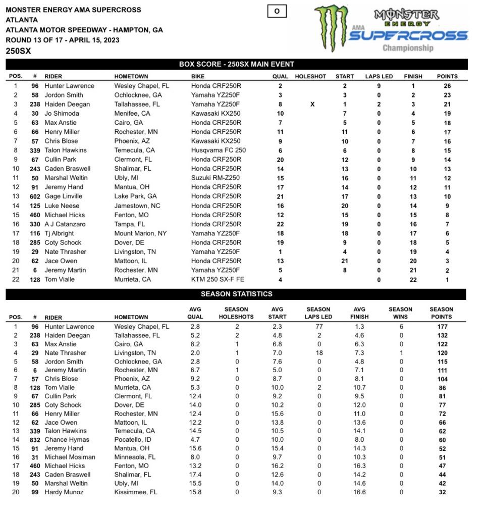 13&ordf; etapa do AMA Supercross 2023, resultados e v&iacute;deos das baterias | Atlanta, GE
