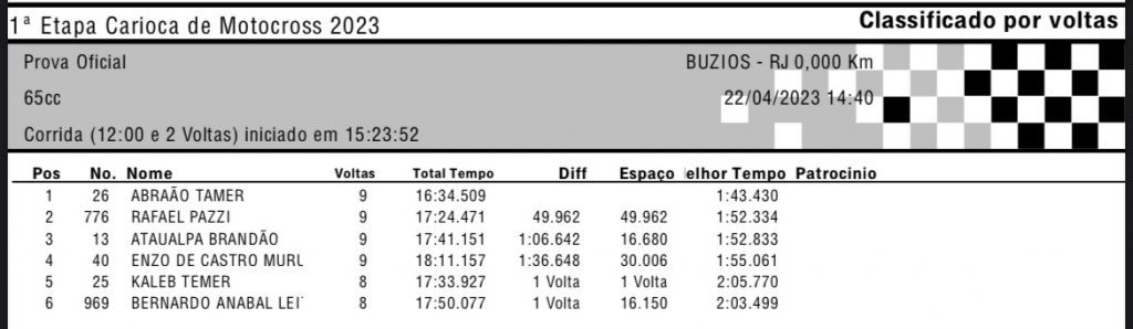 Resultados de s&aacute;bado na 1&ordf; etapa do Campeonato Carioca de MX e SX | B&uacute;zios/RJ