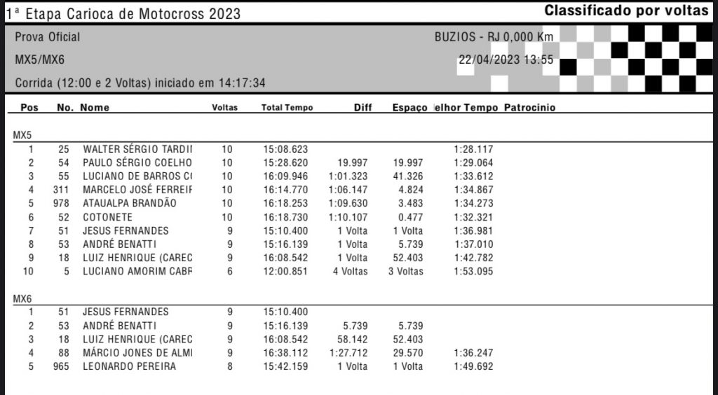 Resultados de s&aacute;bado na 1&ordf; etapa do Campeonato Carioca de MX e SX | B&uacute;zios/RJ