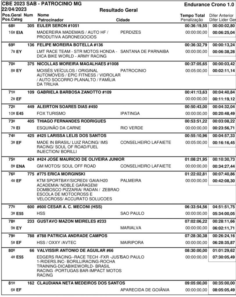 Resultados de s&aacute;bado na 2&ordf; rodada do Brasileiro de Enduro | Patroc&iacute;nio/MG