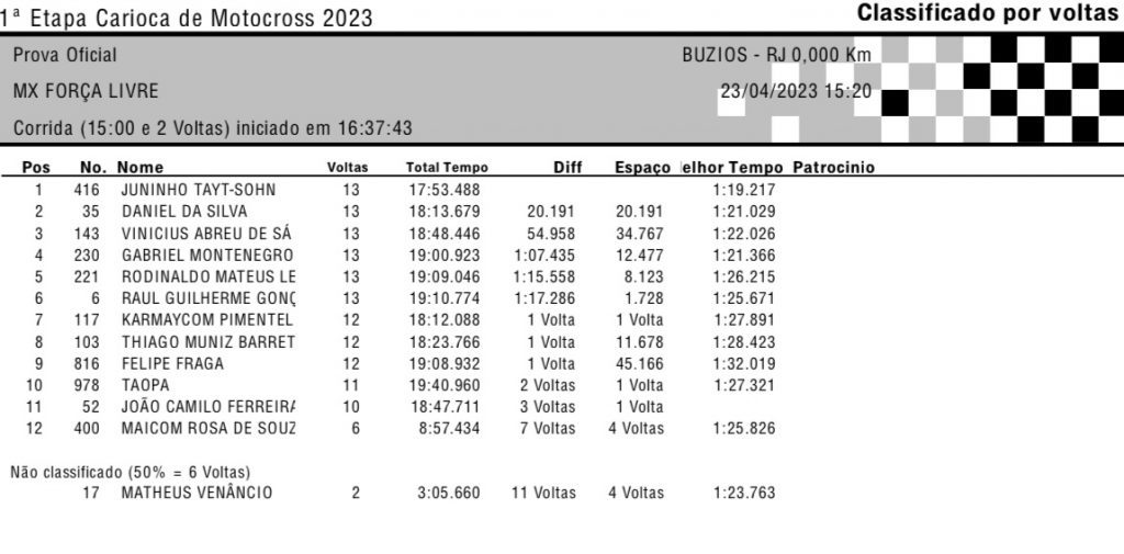 Disputas de alto n&iacute;vel marcam a etapa de abertura do Carioca de MX e SX Unificado! Confira os resultados.