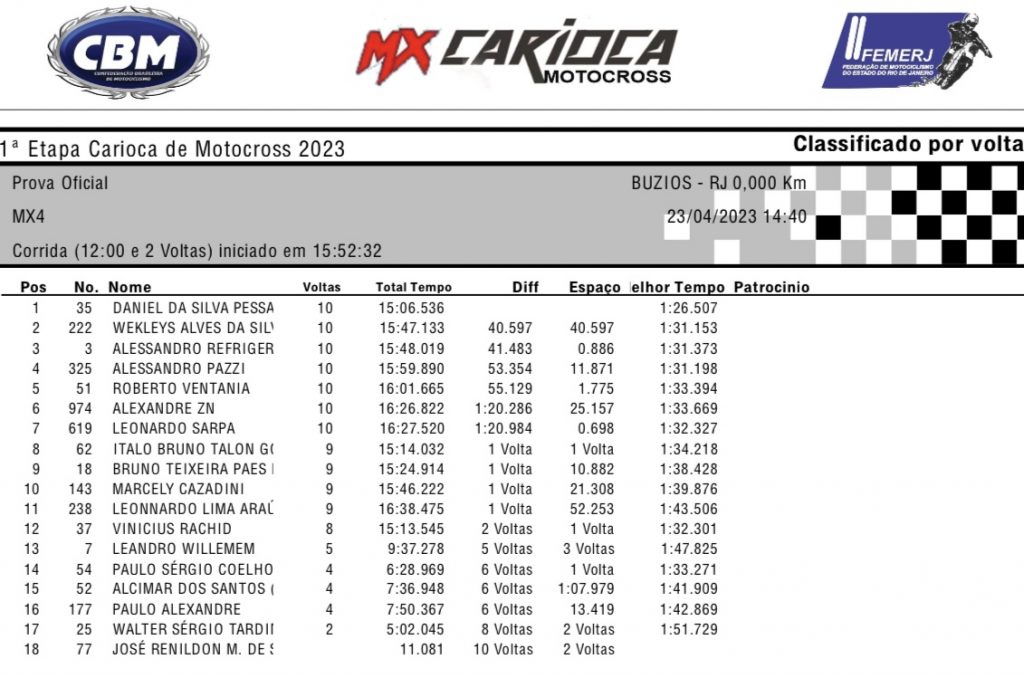 Disputas de alto n&iacute;vel marcam a etapa de abertura do Carioca de MX e SX Unificado! Confira os resultados.