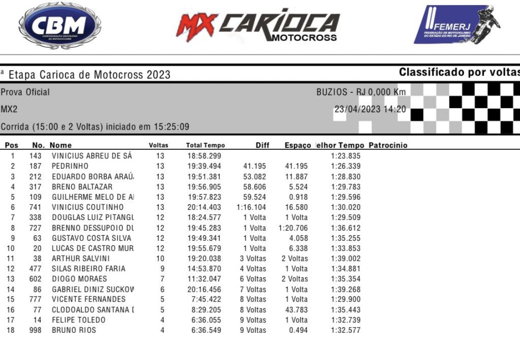 Disputas de alto n&iacute;vel marcam a etapa de abertura do Carioca de MX e SX Unificado! Confira os resultados.