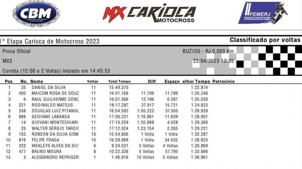 Disputas de alto n&iacute;vel marcam a etapa de abertura do Carioca de MX e SX Unificado! Confira os resultados.