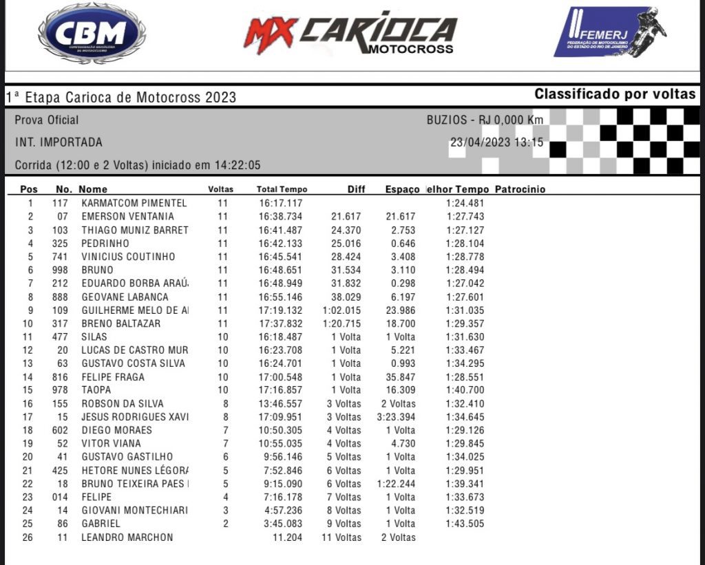Disputas de alto n&iacute;vel marcam a etapa de abertura do Carioca de MX e SX Unificado! Confira os resultados.