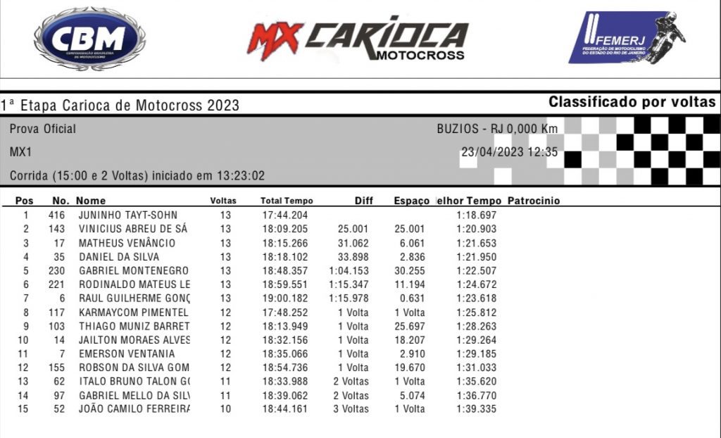 Disputas de alto n&iacute;vel marcam a etapa de abertura do Carioca de MX e SX Unificado! Confira os resultados.