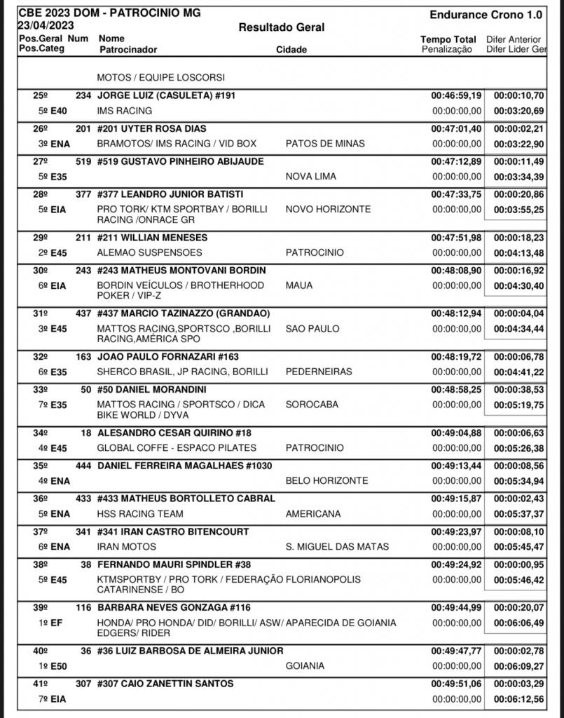 Resultados de domingo na 2&ordf; rodada do Brasileiro de Enduro | Patroc&iacute;nio/MG