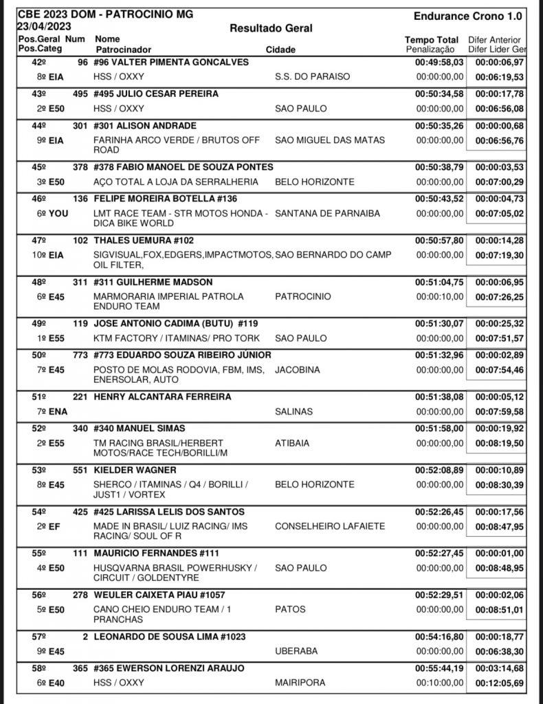 Resultados de domingo na 2&ordf; rodada do Brasileiro de Enduro | Patroc&iacute;nio/MG