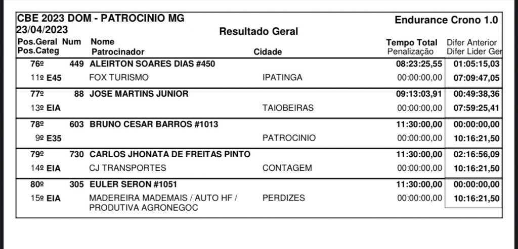 Resultados de domingo na 2&ordf; rodada do Brasileiro de Enduro | Patroc&iacute;nio/MG