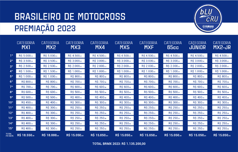 Pilotos Yamaha bLU cRU dominam p&oacute;dios e recebem mais de R$ 35 mil em pr&ecirc;mios