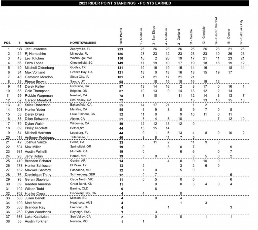 AMA SX: Sexton vence e confirma o t&iacute;tulo em temporada dominada pela Honda, confira os resultados e baterias.