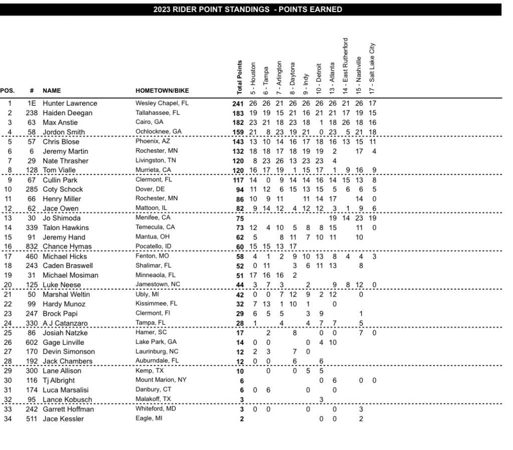 AMA SX: Sexton vence e confirma o t&iacute;tulo em temporada dominada pela Honda, confira os resultados e baterias.