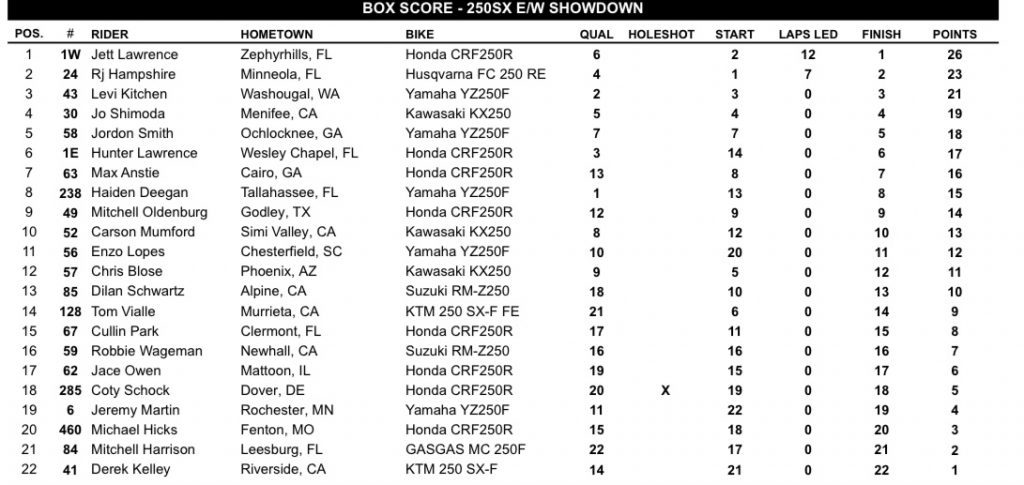 AMA SX: Sexton vence e confirma o t&iacute;tulo em temporada dominada pela Honda, confira os resultados e baterias.