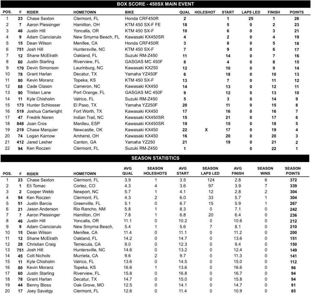 AMA SX: Sexton vence e confirma o t&iacute;tulo em temporada dominada pela Honda, confira os resultados e baterias.