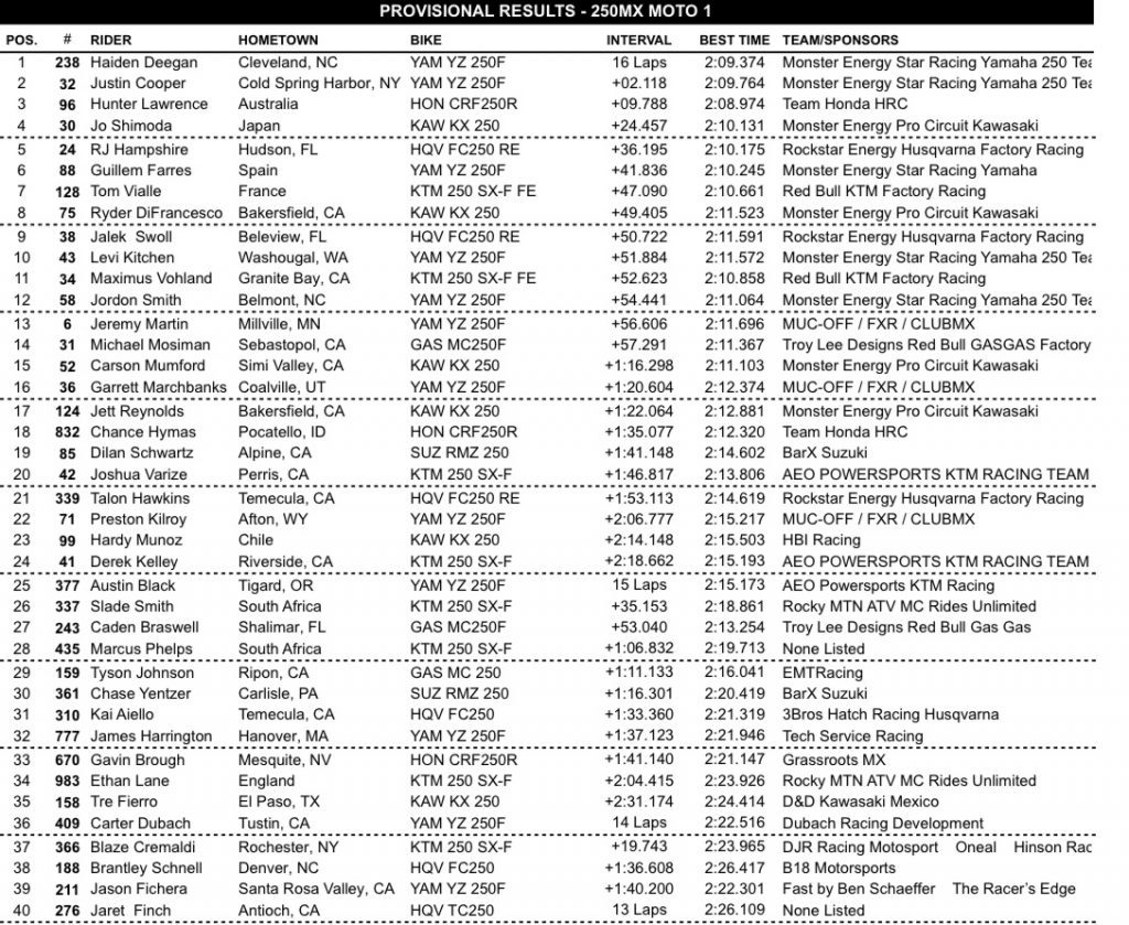AMA MX: Jett segue imbat&iacute;vel e Hunter vence a segunda consecutiva, confira os resultados!