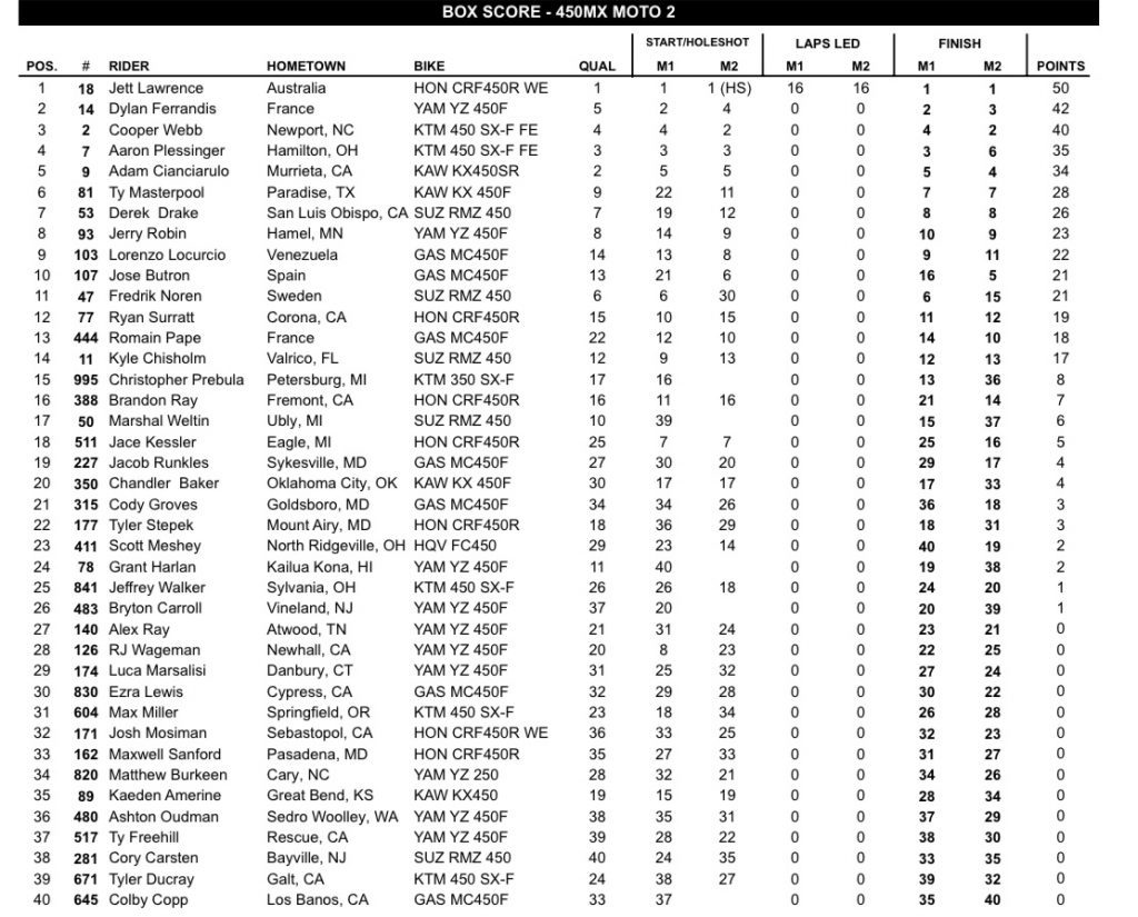 AMA MX: Jett segue imbat&iacute;vel e Hunter vence a segunda consecutiva, confira os resultados!