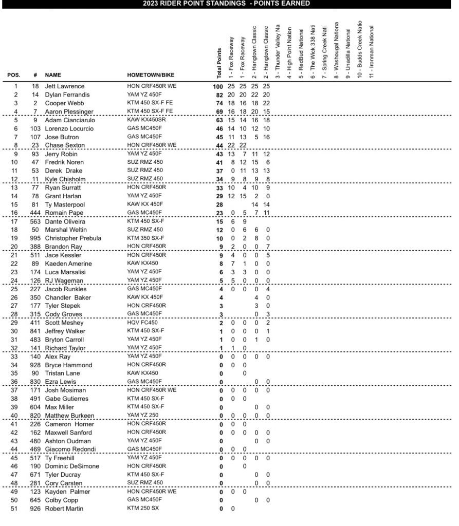 AMA MX: Jett segue imbat&iacute;vel e Hunter vence a segunda consecutiva, confira os resultados!