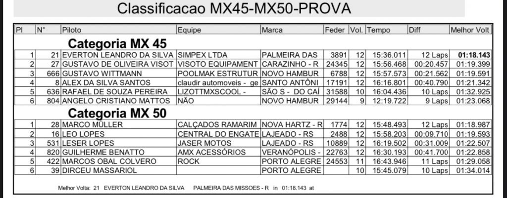 5&ordf; etapa do Ga&uacute;cho de Motocross tem s&aacute;bado com treinos e quatro provas realizadas, confira os resultados.