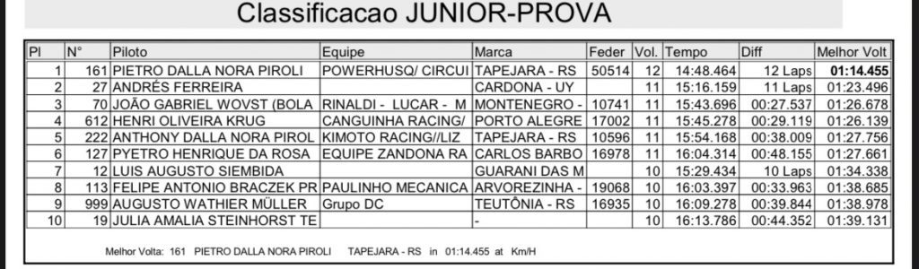 5&ordf; etapa do Ga&uacute;cho de Motocross tem s&aacute;bado com treinos e quatro provas realizadas, confira os resultados.