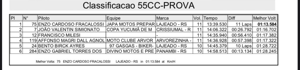 5&ordf; etapa do Ga&uacute;cho de Motocross tem s&aacute;bado com treinos e quatro provas realizadas, confira os resultados.