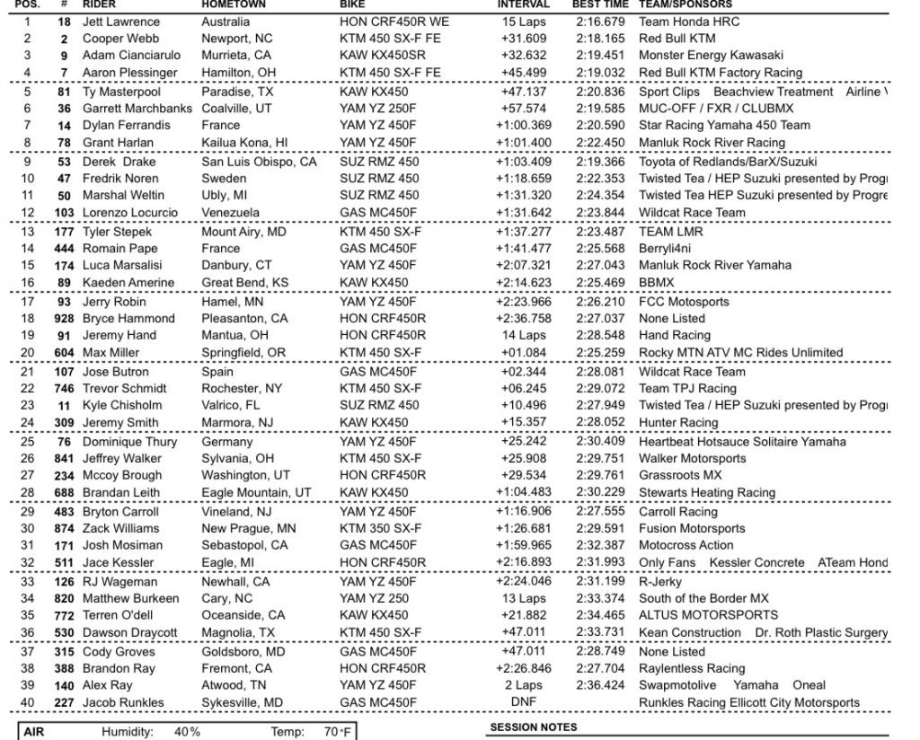AMA Motocross: Irm&atilde;os Lawrence vencem novamente e mant&eacute;m a lideran&ccedil;a de ambas as categorias, confira os resultados!