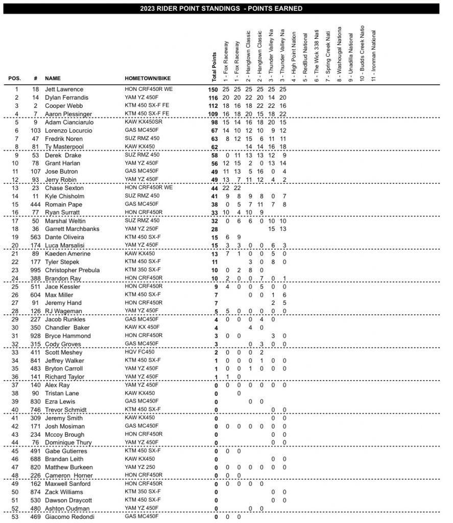 AMA Motocross: Irm&atilde;os Lawrence vencem novamente e mant&eacute;m a lideran&ccedil;a de ambas as categorias, confira os resultados!