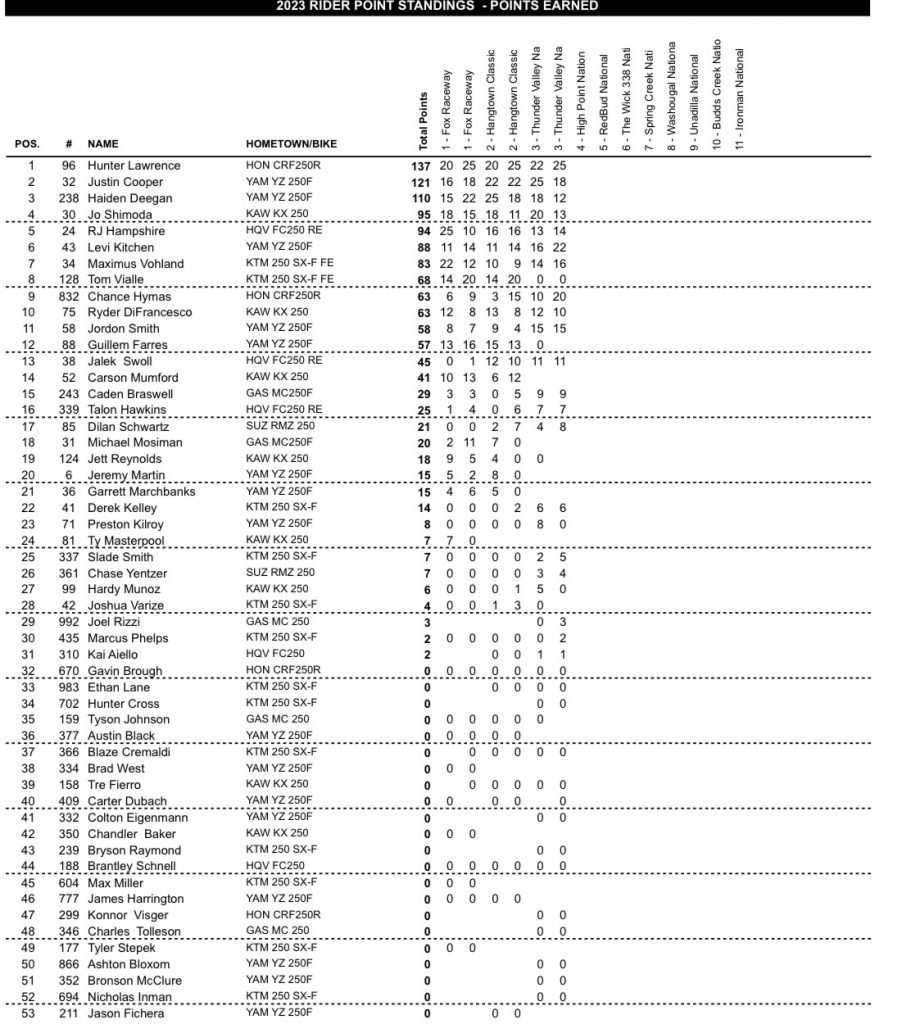 AMA Motocross: Irm&atilde;os Lawrence vencem novamente e mant&eacute;m a lideran&ccedil;a de ambas as categorias, confira os resultados!