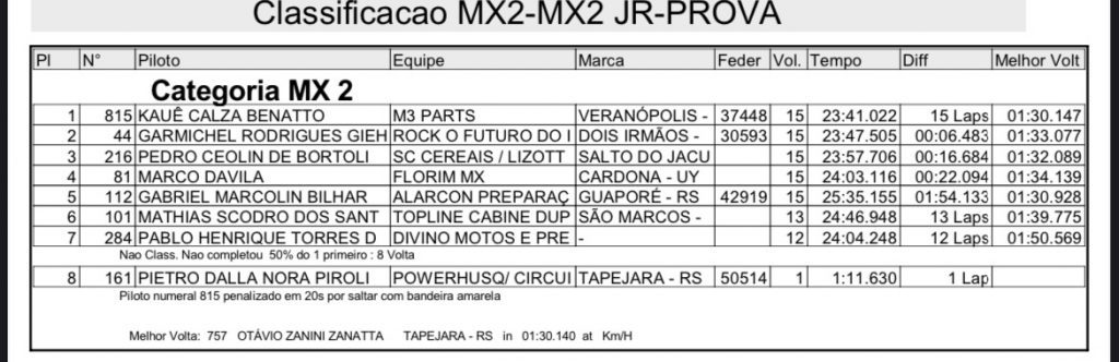 C&aacute;ssio Anacleto domina a 5&ordf; etapa do Ga&uacute;cho de Motocross em Salto de Jacu&iacute;/RS