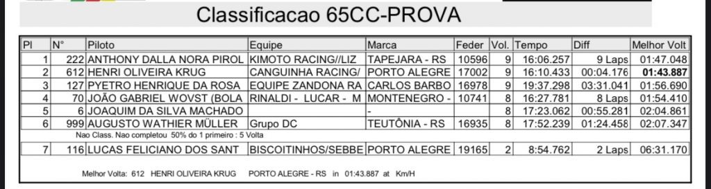 C&aacute;ssio Anacleto domina a 5&ordf; etapa do Ga&uacute;cho de Motocross em Salto de Jacu&iacute;/RS