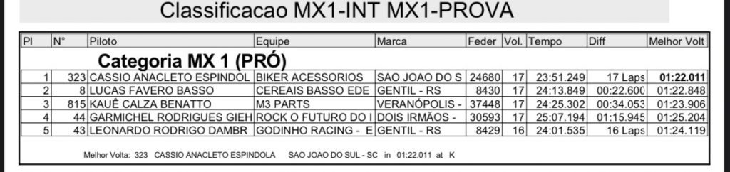 C&aacute;ssio Anacleto domina a 5&ordf; etapa do Ga&uacute;cho de Motocross em Salto de Jacu&iacute;/RS