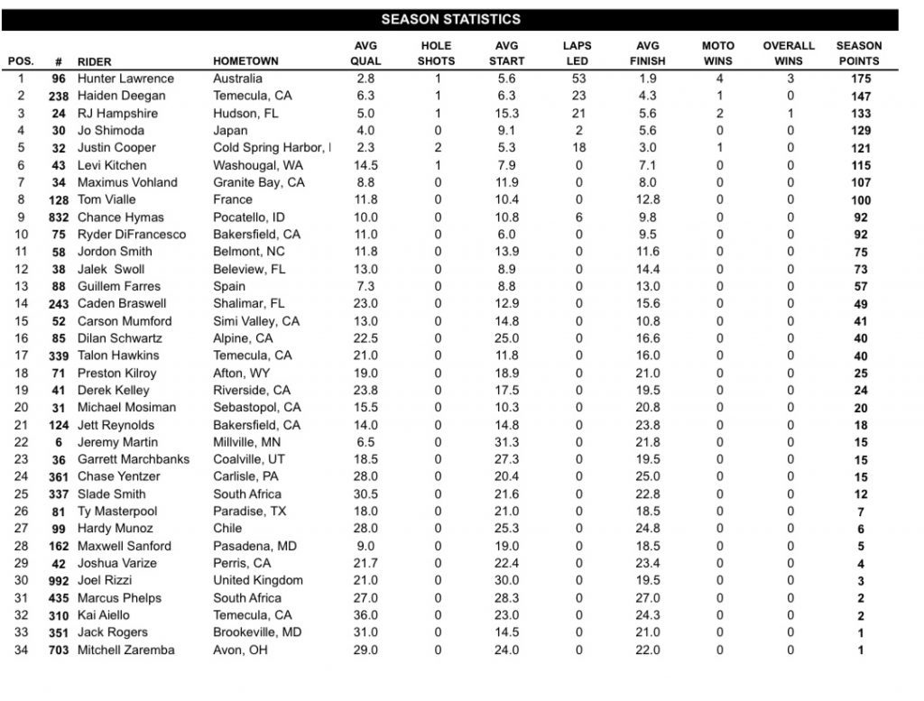 AMA Motocross: Jett Lawrence segue no dom&iacute;nio absoluto da principal categoria, confira os resultados e baterias completas