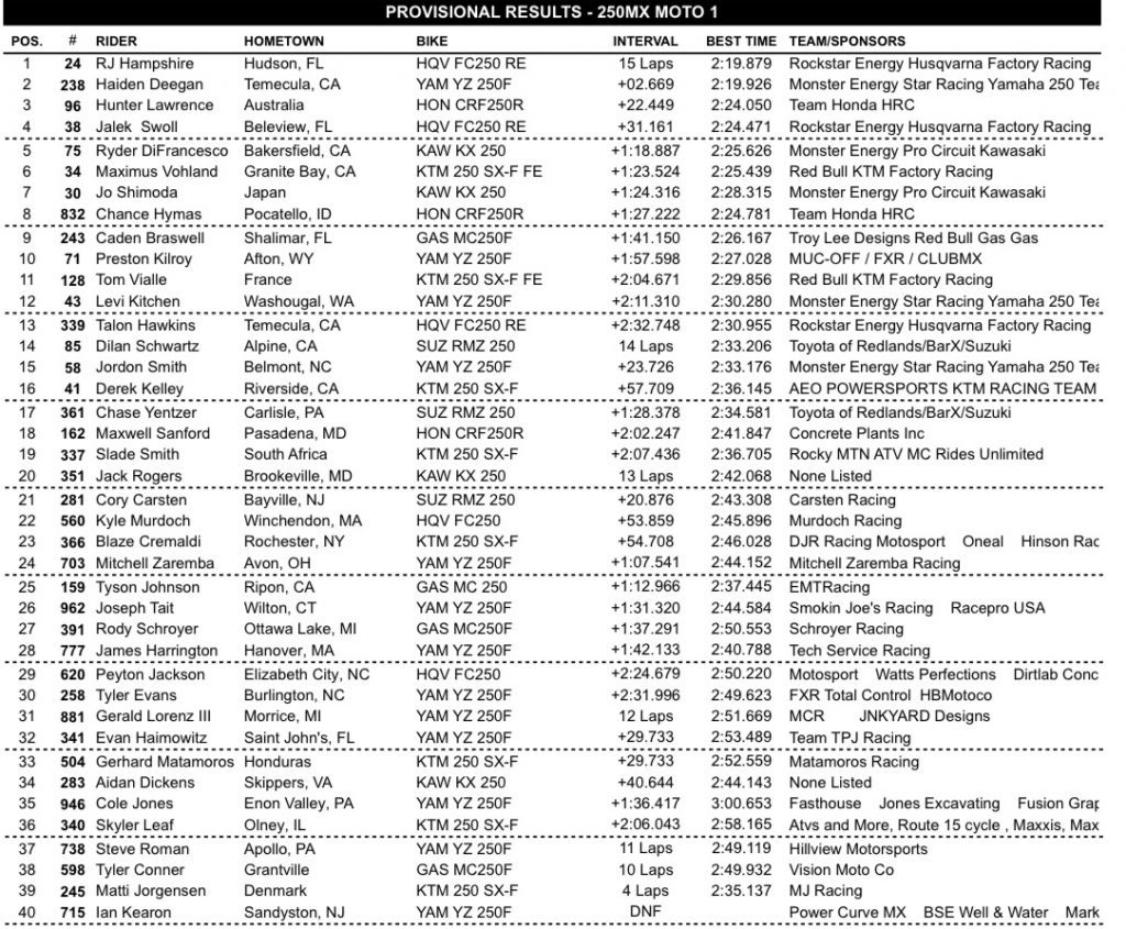 AMA Motocross: Jett Lawrence segue no dom&iacute;nio absoluto da principal categoria, confira os resultados e baterias completas