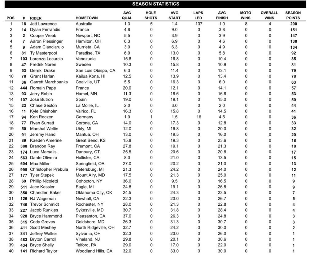 AMA Motocross: Jett Lawrence segue no dom&iacute;nio absoluto da principal categoria, confira os resultados e baterias completas