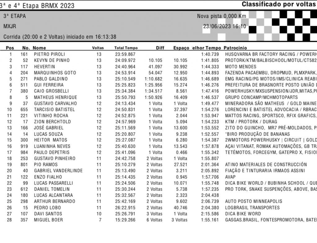 BRMX: F&aacute;bio Santos, German Bratschi e Pietro Piroli vencem nessa sexta-feira, em Interlagos, confira os resultados.