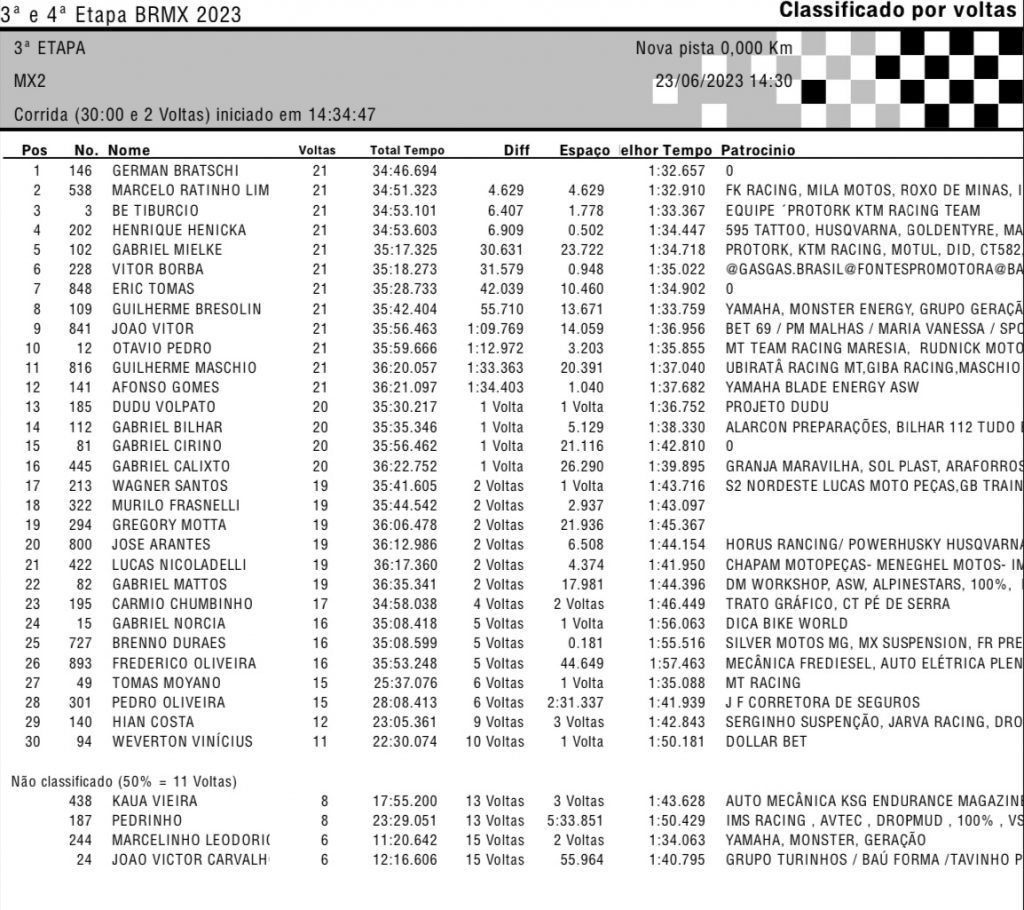 BRMX: F&aacute;bio Santos, German Bratschi e Pietro Piroli vencem nessa sexta-feira, em Interlagos, confira os resultados.