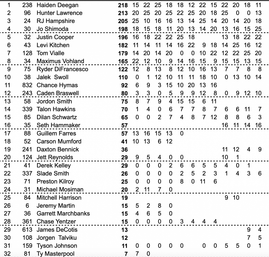 AMA MX: Tom Vialle vence pela primeira vez nos EUA e Jett Lawrence mant&eacute;m 100% de aproveitamento