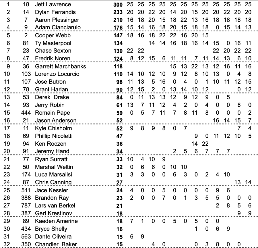 AMA MX: Tom Vialle vence pela primeira vez nos EUA e Jett Lawrence mant&eacute;m 100% de aproveitamento
