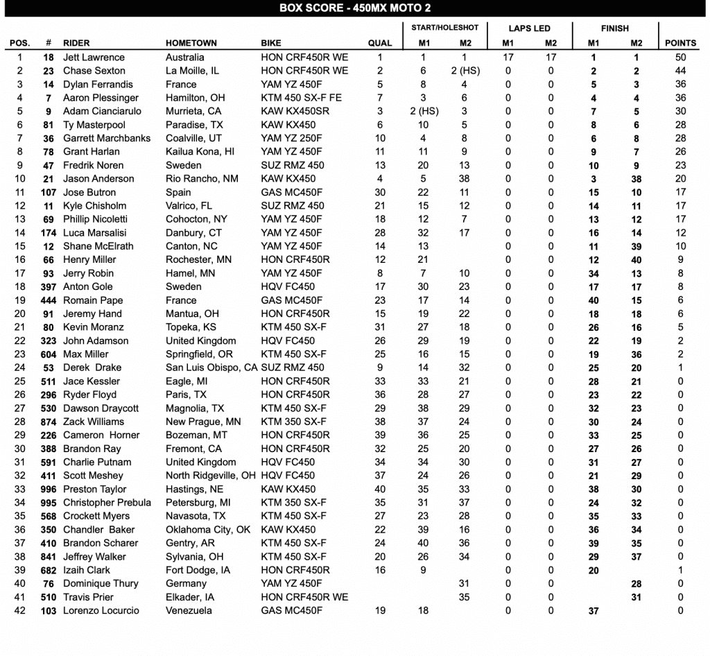 AMA Motocross: Hunter volta a vencer e recupera a lideran&ccedil;a, na 450 Jett segue invicto