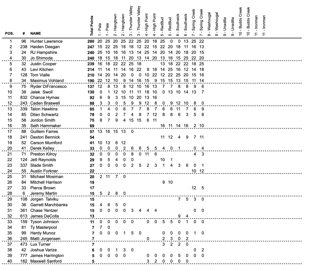 AMA Motocross: Hunter volta a vencer e recupera a lideran&ccedil;a, na 450 Jett segue invicto