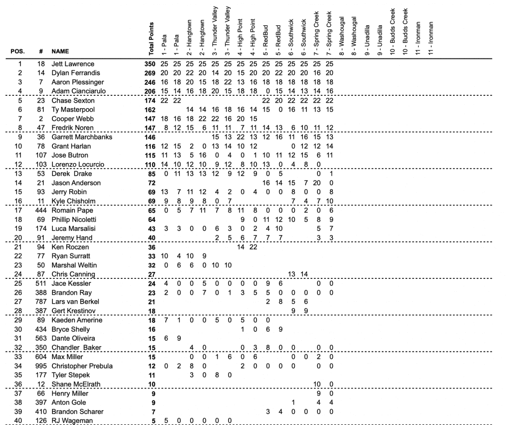 AMA Motocross: Hunter volta a vencer e recupera a lideran&ccedil;a, na 450 Jett segue invicto
