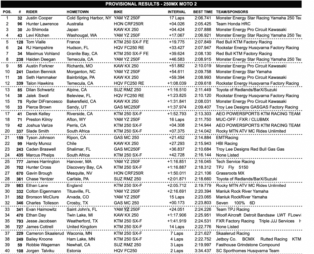 AMA Motocross: Hunter volta a vencer e recupera a lideran&ccedil;a, na 450 Jett segue invicto