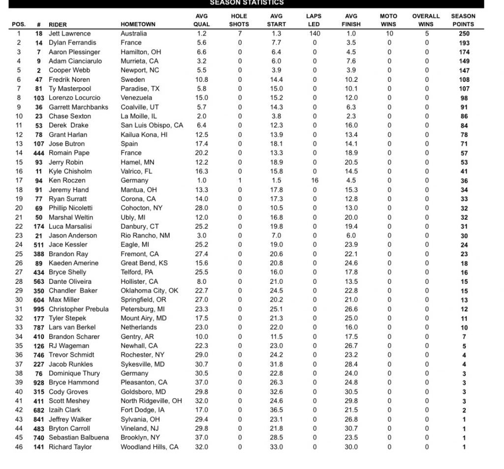 AMA Motocross: Jett Lawrence vence a 5&ordf; seguida e Deegan se aproxima da lideran&ccedil;a, confira os resultados!