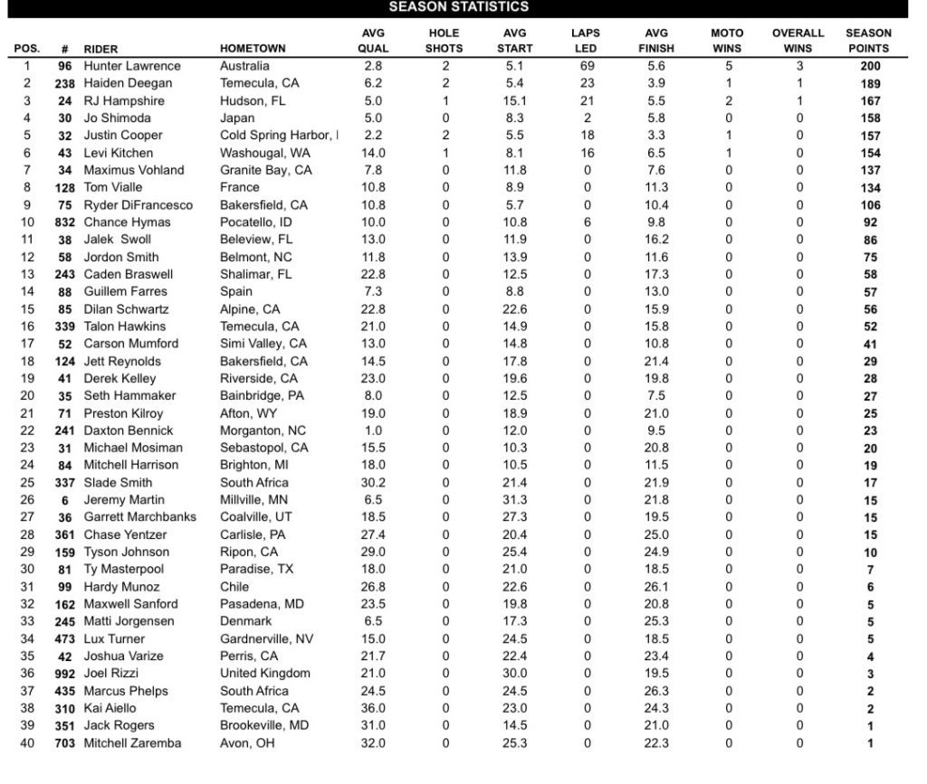 AMA Motocross: Jett Lawrence vence a 5&ordf; seguida e Deegan se aproxima da lideran&ccedil;a, confira os resultados!