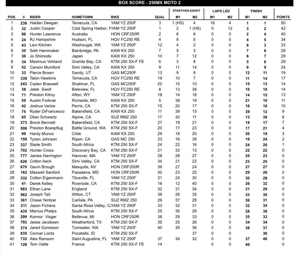AMA Motocross: Deegan vence e encosta no l&iacute;der, na 450 Lawrence segue imbat&iacute;vel