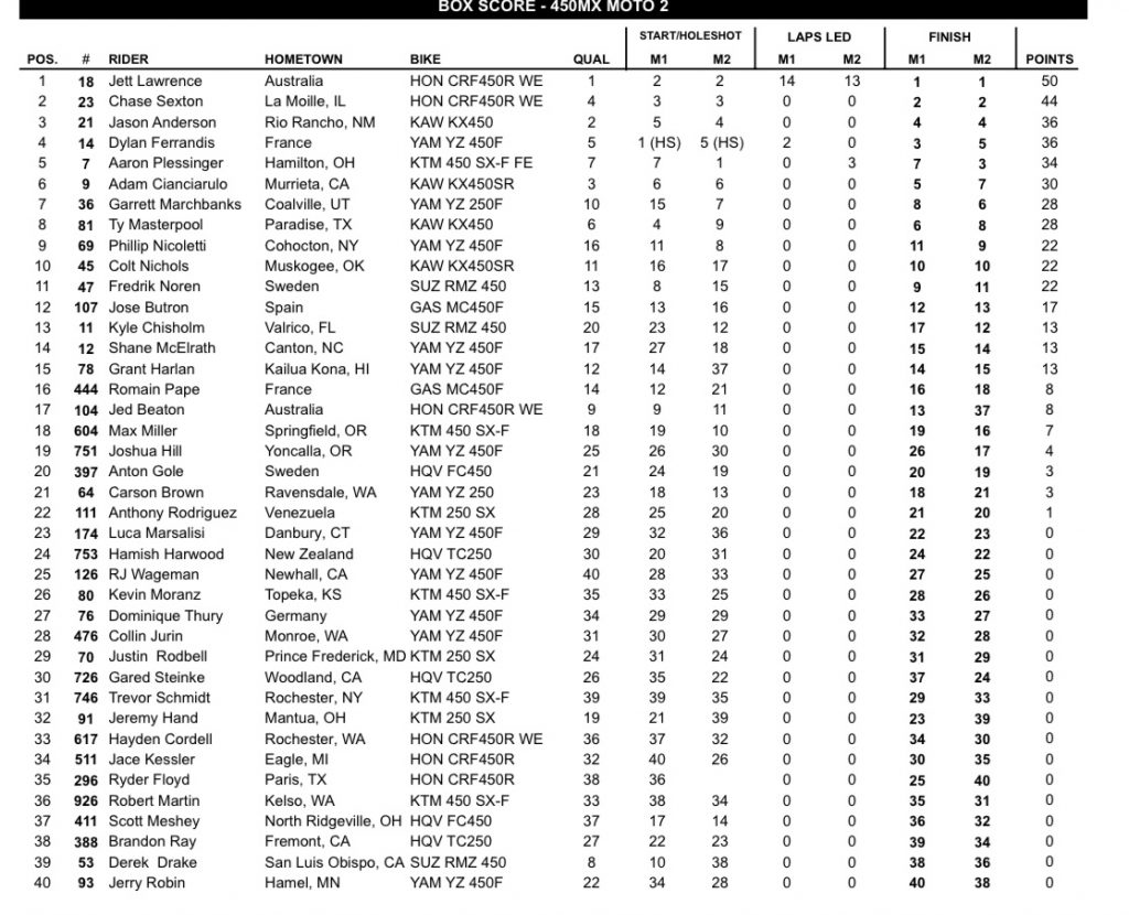 AMA Motocross: Deegan vence e encosta no l&iacute;der, na 450 Lawrence segue imbat&iacute;vel