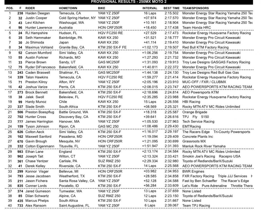 AMA Motocross: Deegan vence e encosta no l&iacute;der, na 450 Lawrence segue imbat&iacute;vel