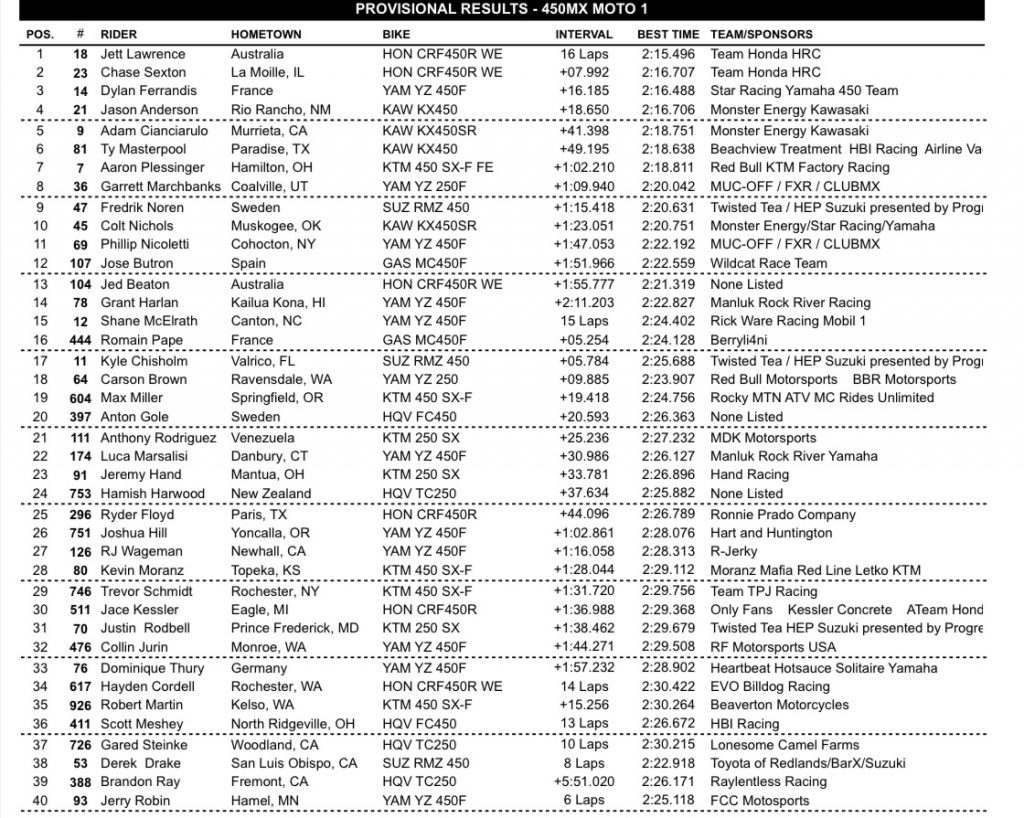 AMA Motocross: Deegan vence e encosta no l&iacute;der, na 450 Lawrence segue imbat&iacute;vel
