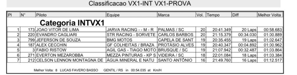 Grande presen&ccedil;a de p&uacute;blico e provas acirradas marcam segundo dia de Brasileiro de Velocross em Agrol&acirc;ndia/SC