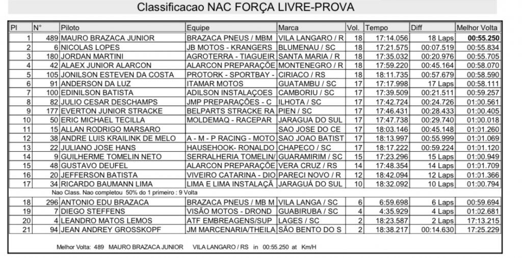 Grande presen&ccedil;a de p&uacute;blico e provas acirradas marcam segundo dia de Brasileiro de Velocross em Agrol&acirc;ndia/SC